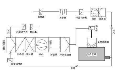 潔凈室空調安裝有哪些安裝要求？
